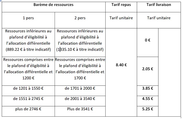 Tableau du barème des ressources pour le portage des repas